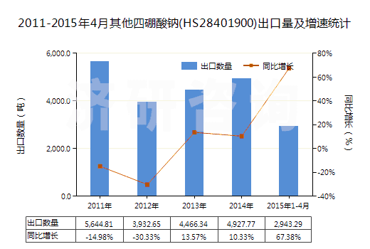 2011-2015年4月其他四硼酸鈉(HS28401900)出口量及增速統(tǒng)計